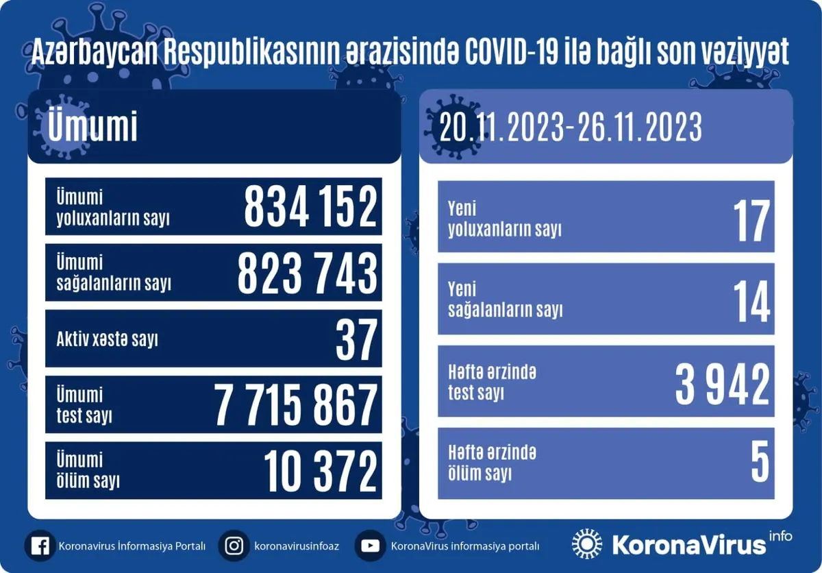 Azərbaycanda 5 nəfər koronavirusdan ÖLDÜ