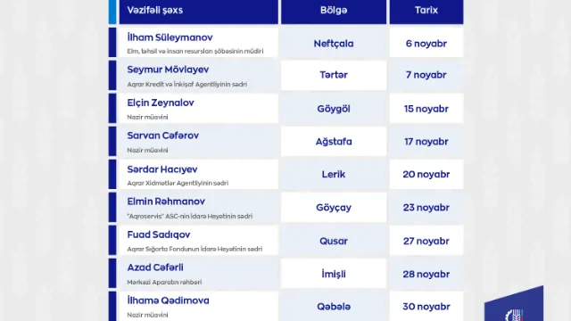 Nazirliyin vəzifəli şəxslərinin gələn ay bölgələrdə keçirəcəyi vətəndaş qəbullarının qrafiki təsdiqləndi